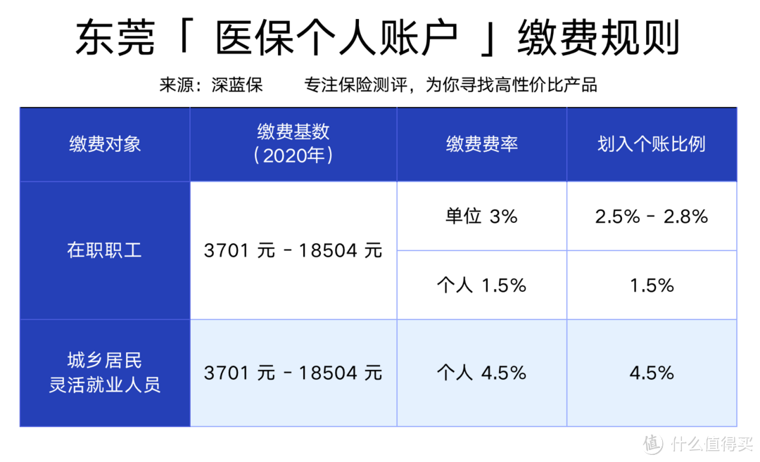 东莞医保福利政策到底有多好？最高报销95%