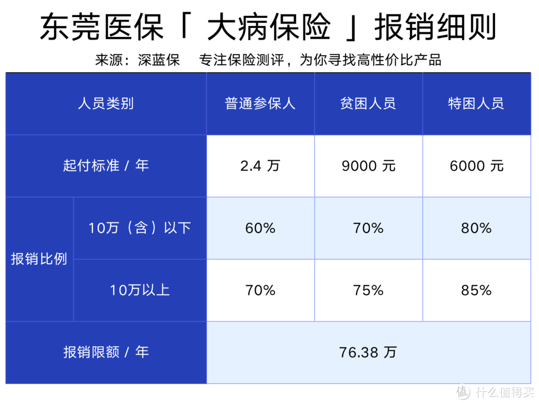 东莞医保福利政策到底有多好？最高报销95%