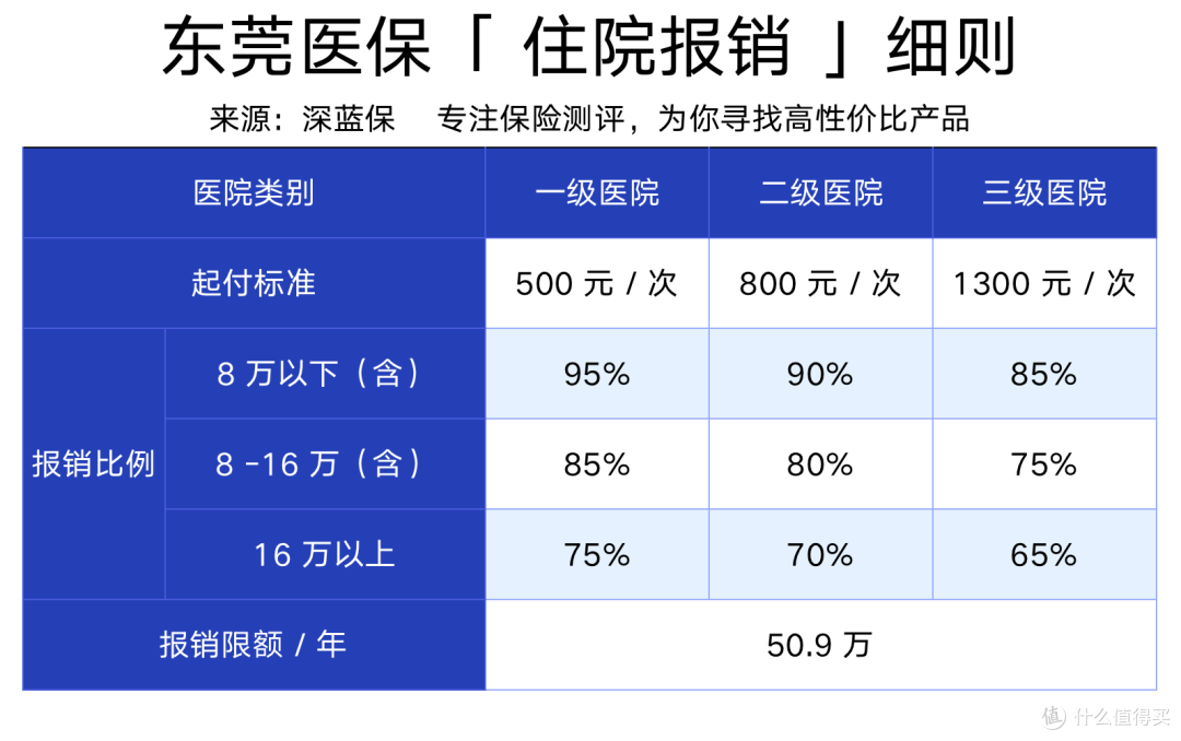 东莞医保福利政策到底有多好?最高报销95%