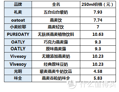 斥资购买10款燕麦奶测评，聊一聊比牛奶还贵的燕麦奶，究竟值不值得买？