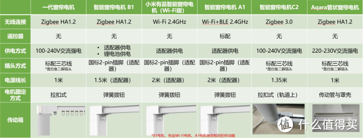 两个“懒癌晚期”的智能家—全屋搭建万字分享