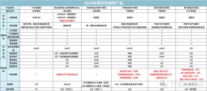 最低只需两千块，买齐夫妻两人保险。两口子买保险，最全攻略来了