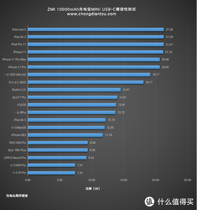 紫米22.5W双向快充充电宝评测：为新款iPhone 12提前布局