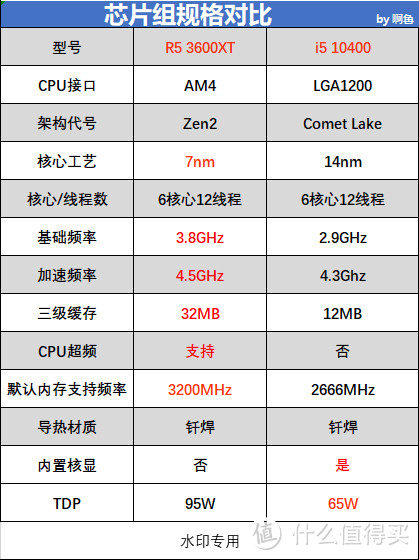 R5 3600XT对战i5 10400 华硕B550重炮手开箱