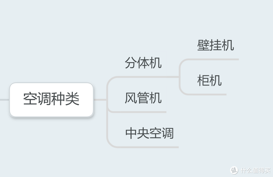 室内环境控制系统 篇一：如何根据户型确定空调地暖方案