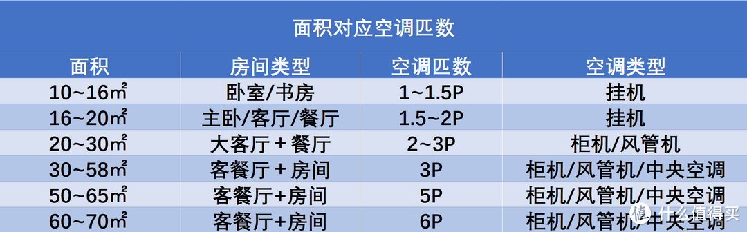 室内环境控制系统 篇一：如何根据户型确定空调地暖方案