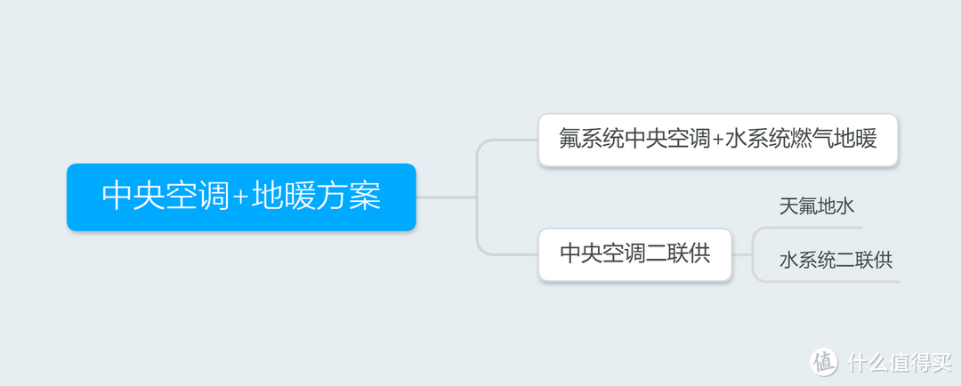 室内环境控制系统 篇一：如何根据户型确定空调地暖方案