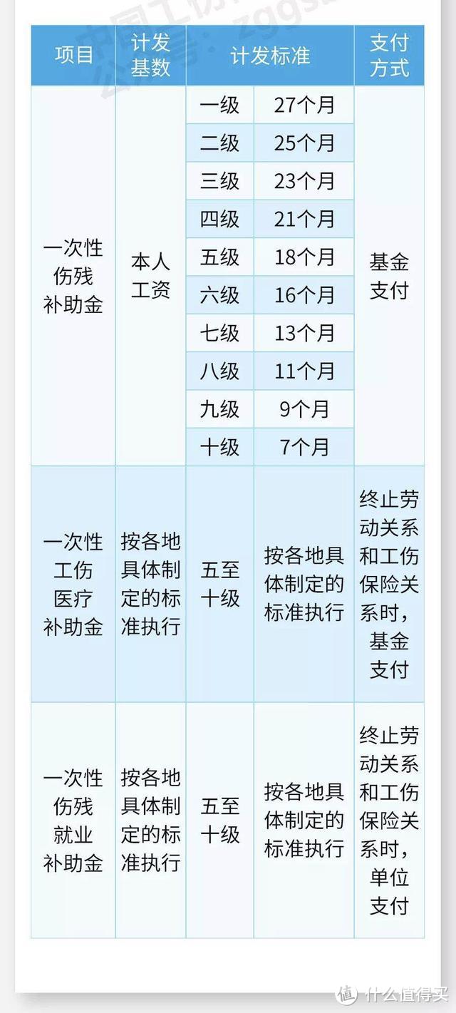 图片来自 中国工伤保险 微信公众号