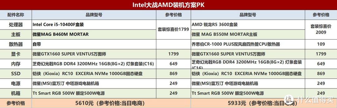 Intel疯了！拿i5当i3卖，10400F逼近千元花太香