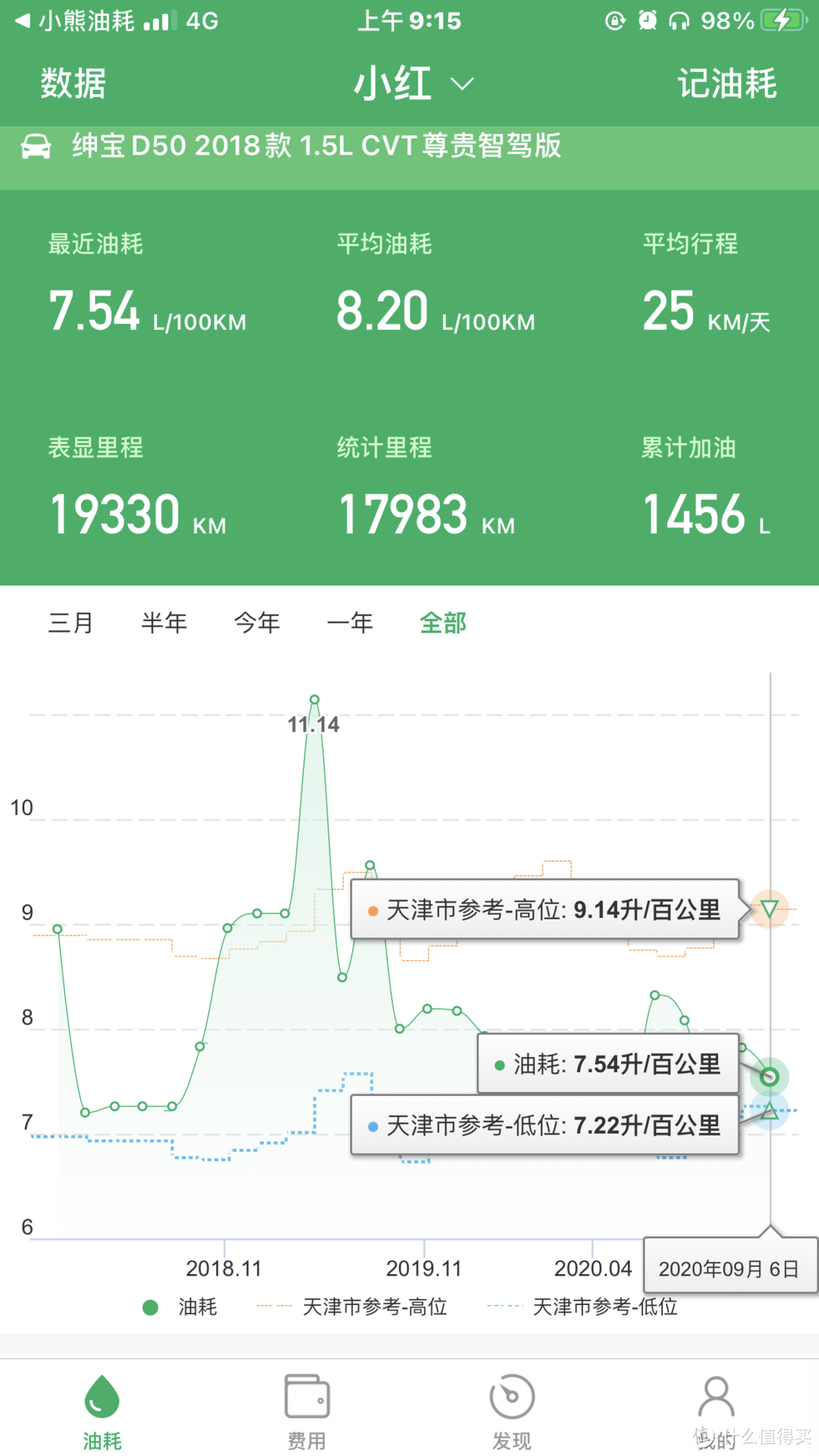 北汽绅宝D50 小众国产车也有低油耗