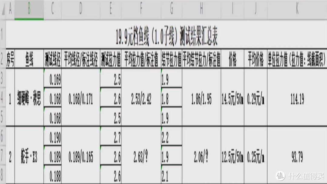 实测12.5元的“舵手·X3”鱼线：会是钓鱼新手入门的好选择吗？