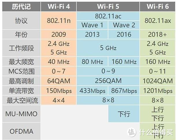 扫盲：WiFi5还是WiFi6？家用路由器该如何选？各种户型路由器推荐