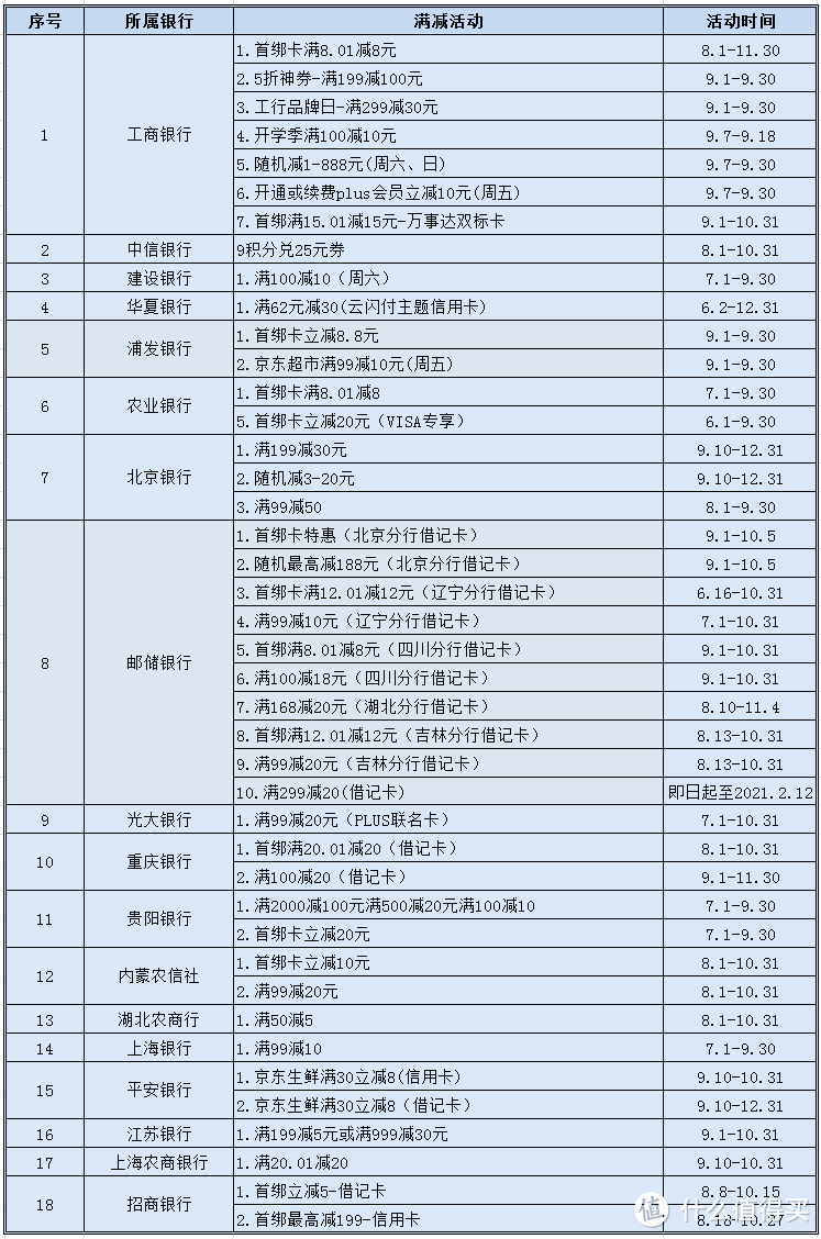 九月上新，盘点京东最新信用卡优惠活动！