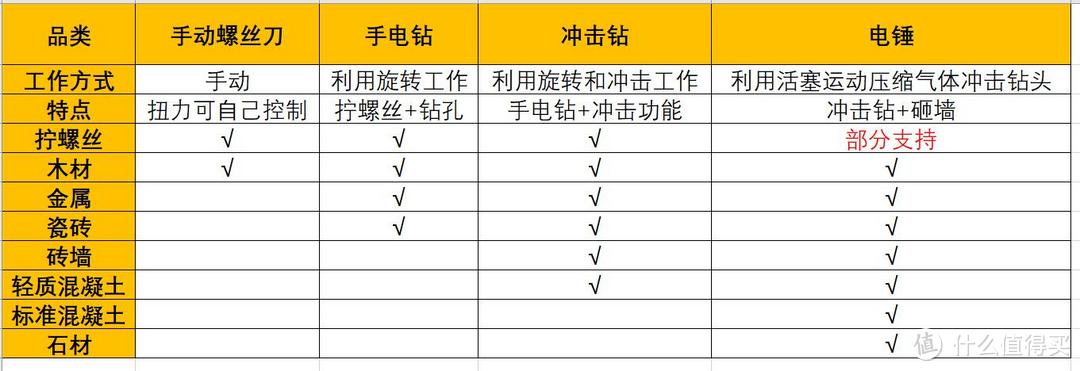 动手党的好选择：威克士WX317.1家用电钻使用体验