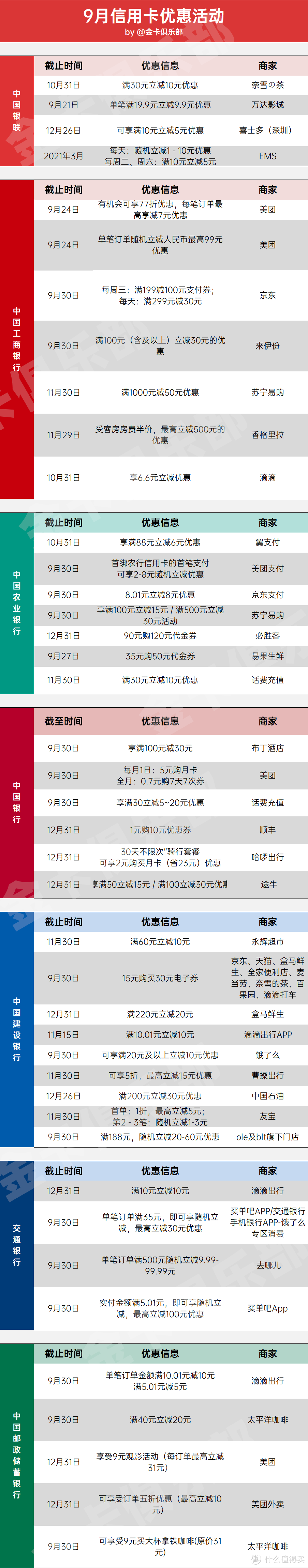 最强信用卡天团，9月份六大行优惠汇总