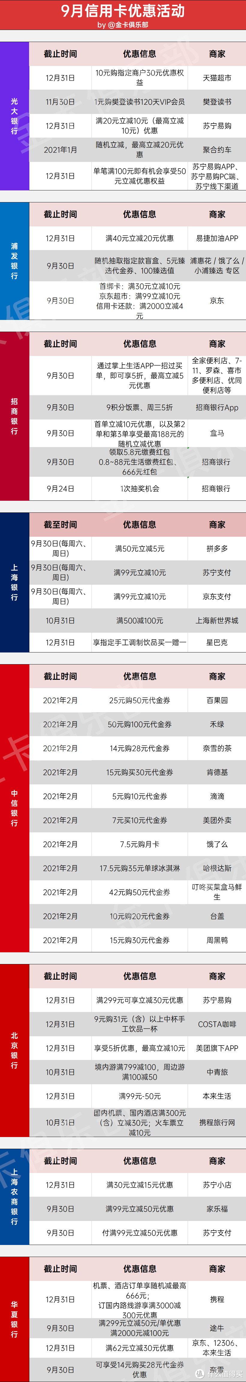 华夏银行的吃喝畅享季，光大银行的旅行优惠，给力！9月还有哪些信用卡福利？