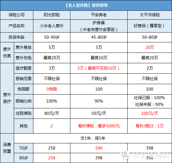 全面测评了189款意外险之后，我选出了2020年的性价比之王！