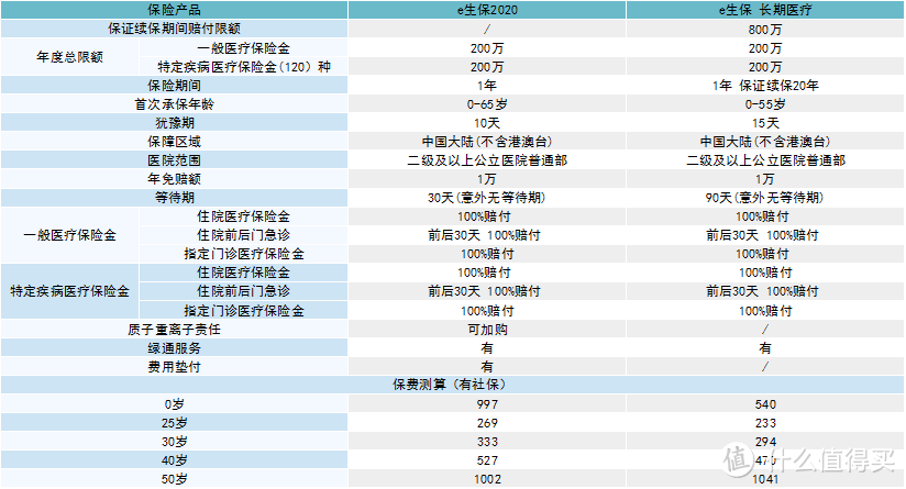 香不香？续保20年的医疗险来了！要入手吗？