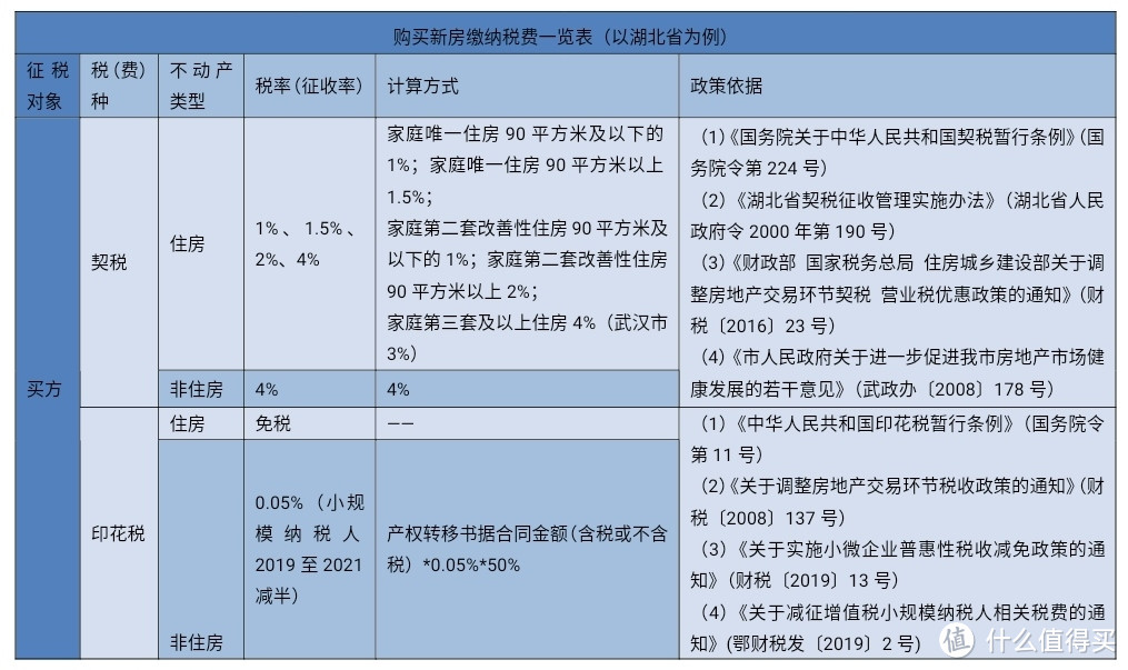 购买新房要交哪些税