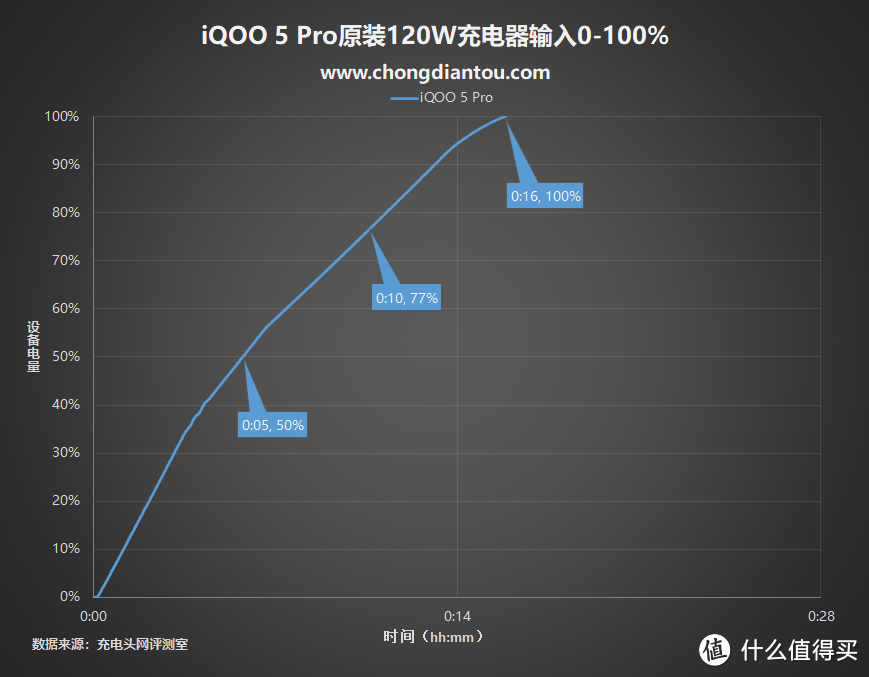 一刻钟左右充满！iQOO首款支持120W超快闪充的iQOO 5 Pro充电评测