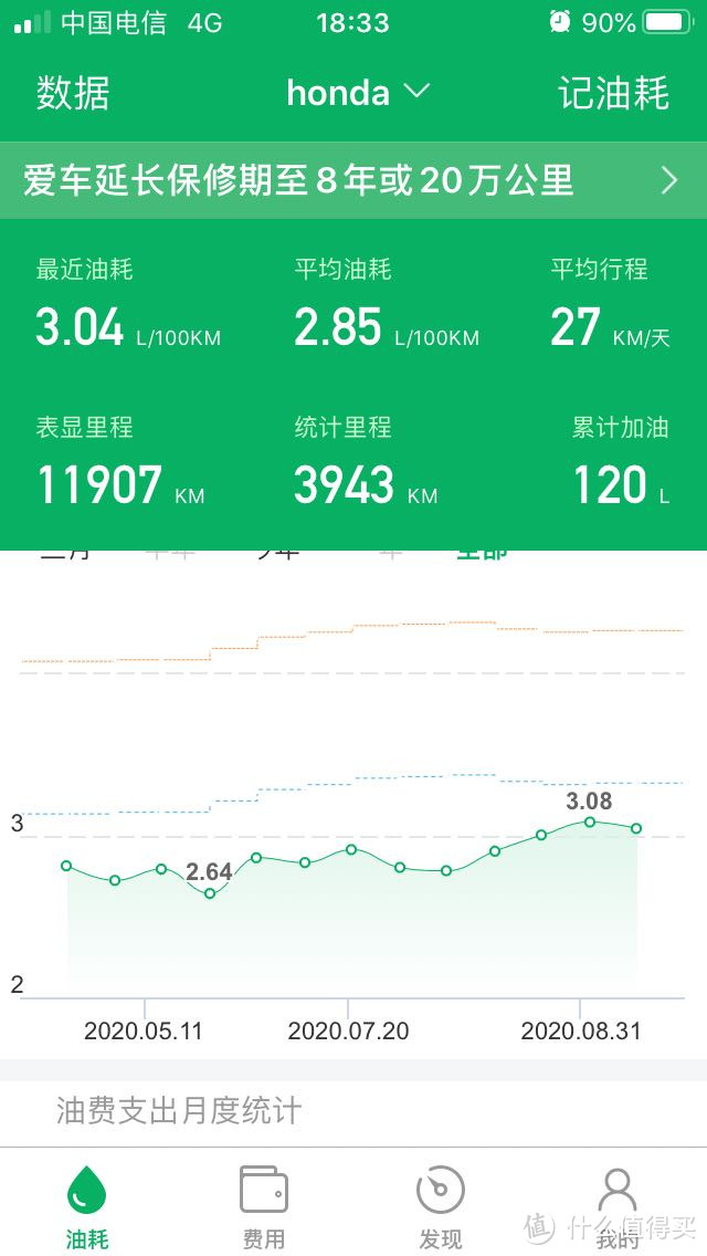 居然接近3了，但是平均算下来还是比190排量省油。