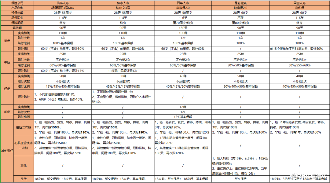 重疾险怎么买?少儿、成人都在这!请拿好