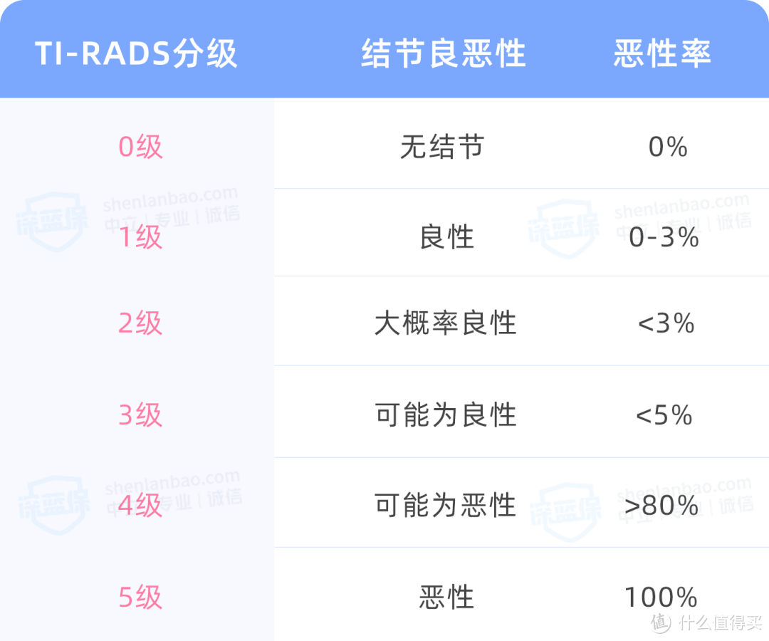 甲状腺结节买保险，这9款最宽松！