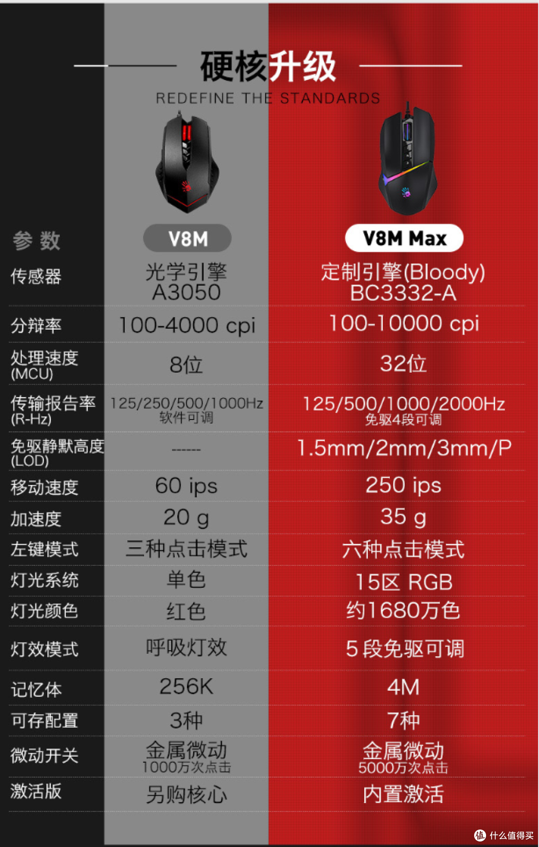 经典手感的传承和性能的提升。双飞燕V8MMax电竞有线游戏鼠标评测