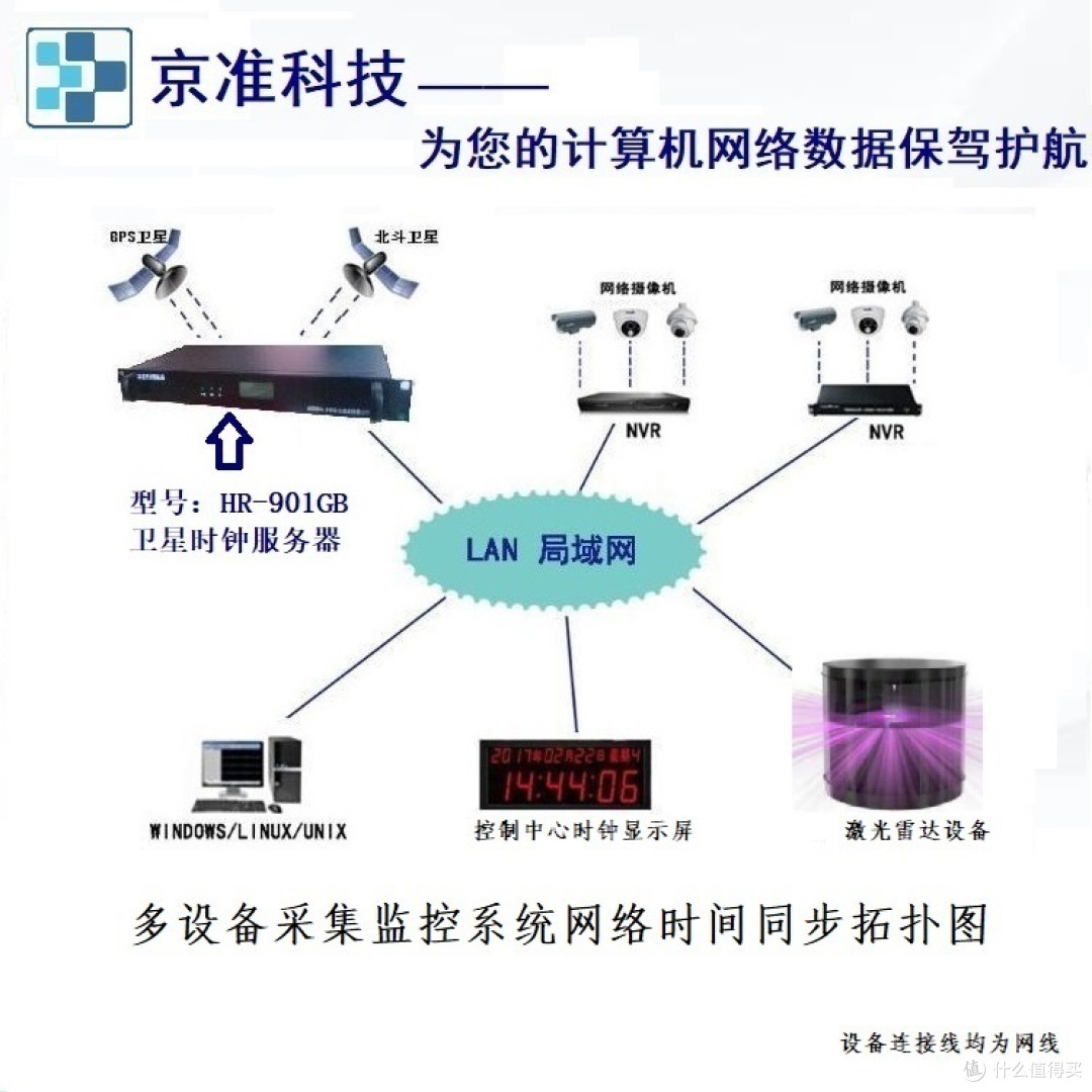 监控系统时间同步