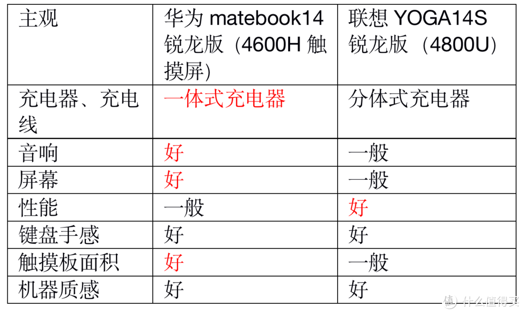 华为matebook14-4600H对比联想YOGA14S-4800U