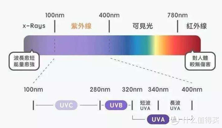 紫外线、可见光、红外线光谱（图片引自网络）