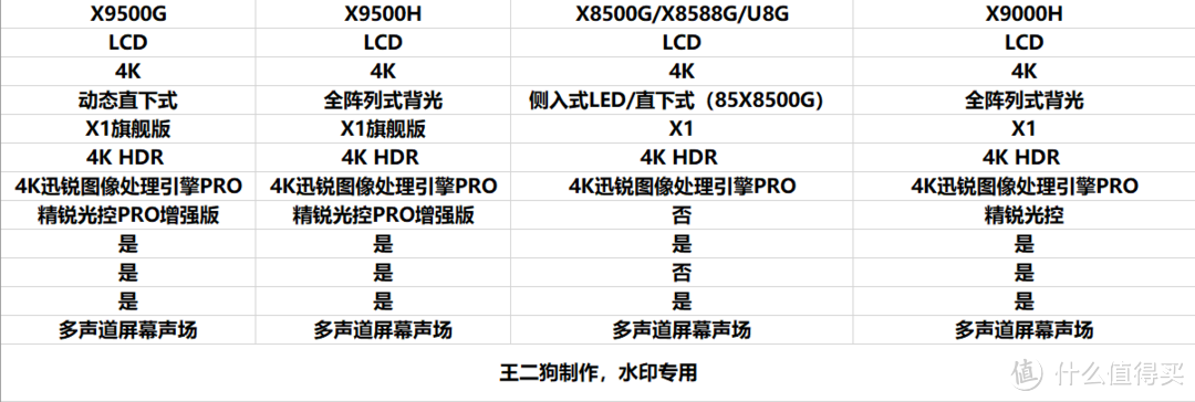 7000字长文诚意推荐：进阶之选，4000-8000元电视机选购指南