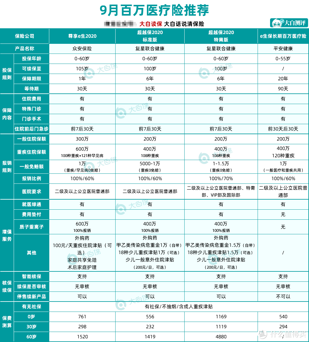 不会买保险？来抄作业！9月保险清单推荐