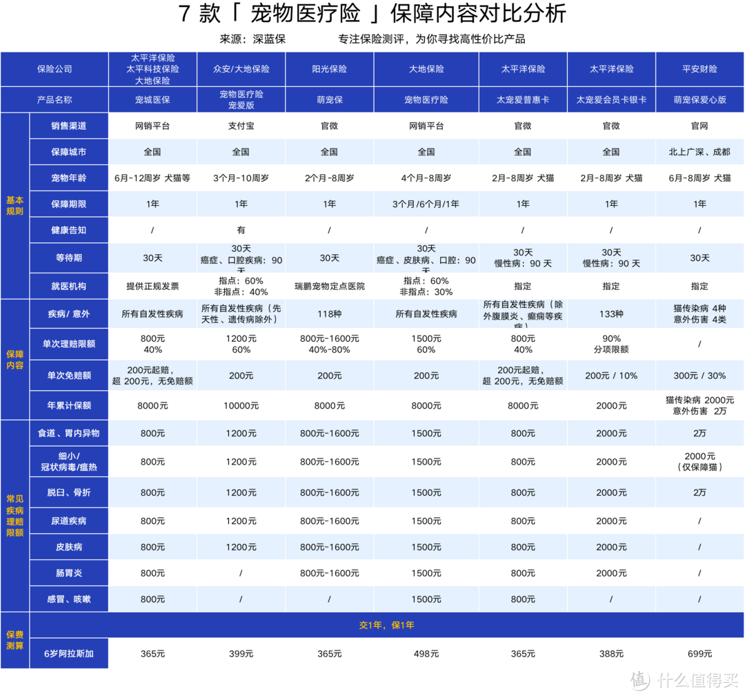 你愿意为你家宠物花多少钱治病？铲屎官必收藏省钱攻略，宠物医疗险、责任险专项测评！