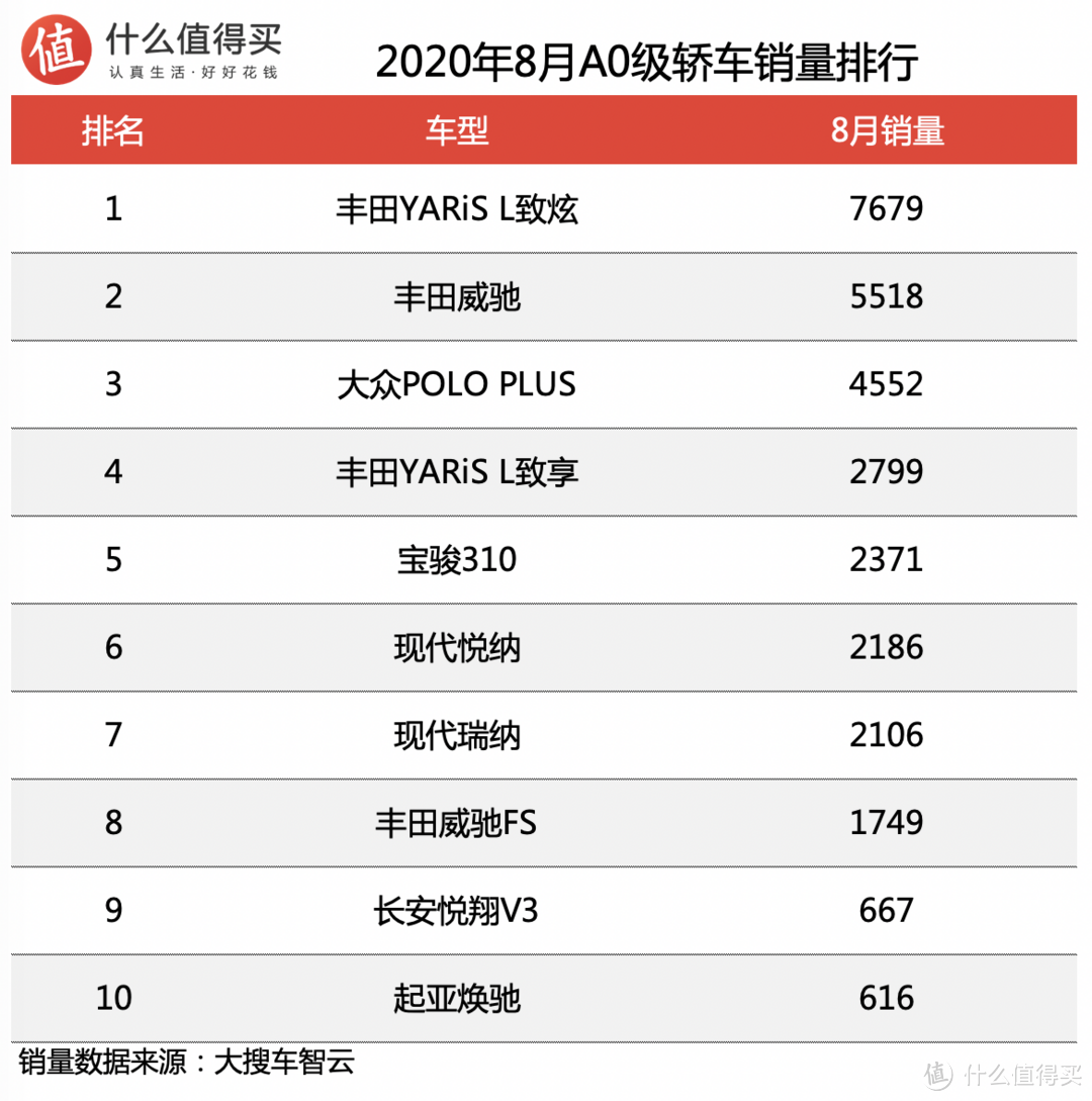 车榜单：2020年8月轿车销量排行榜