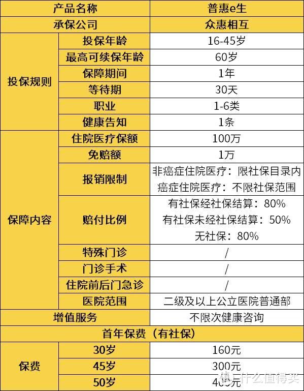 这款百万医疗险乙肝、糖尿病患者都能买！一年最低只要160块！