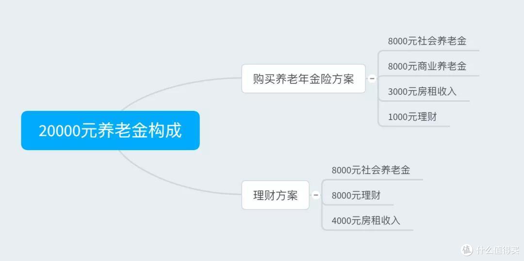 买了社保养老的情况下还要不要买商业养老险?这样操作才正确!