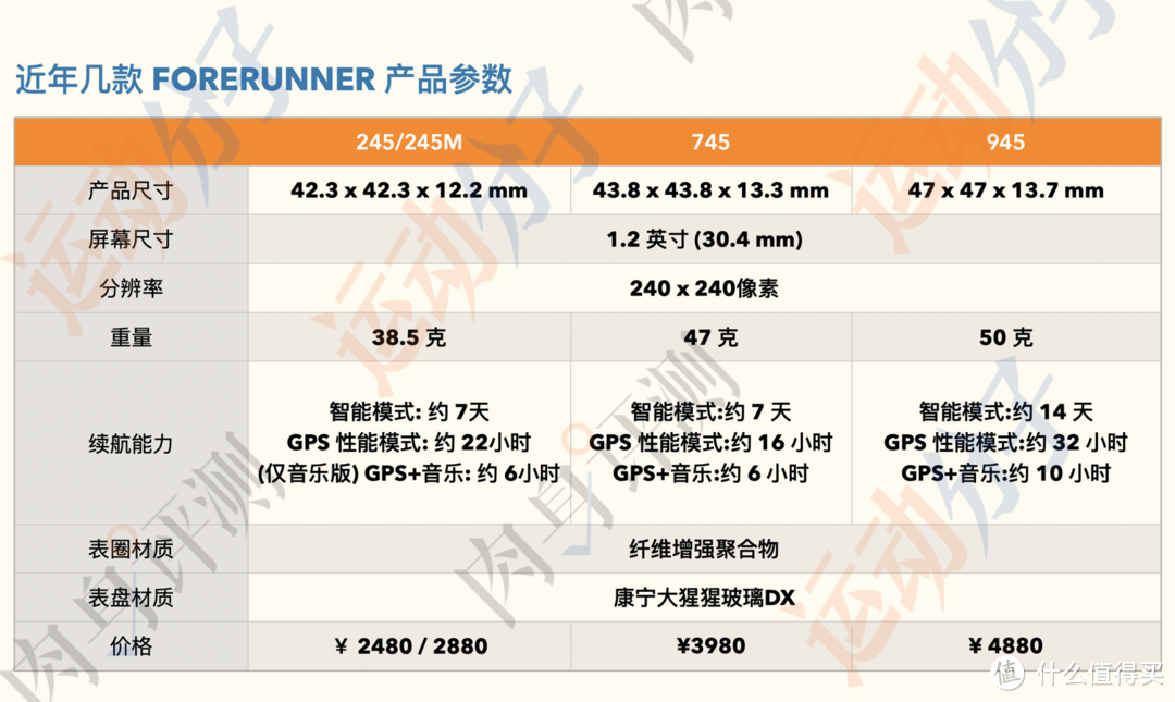 佳明Forerunner 745首发开箱测评：打铁性能要强，也要来点性价比