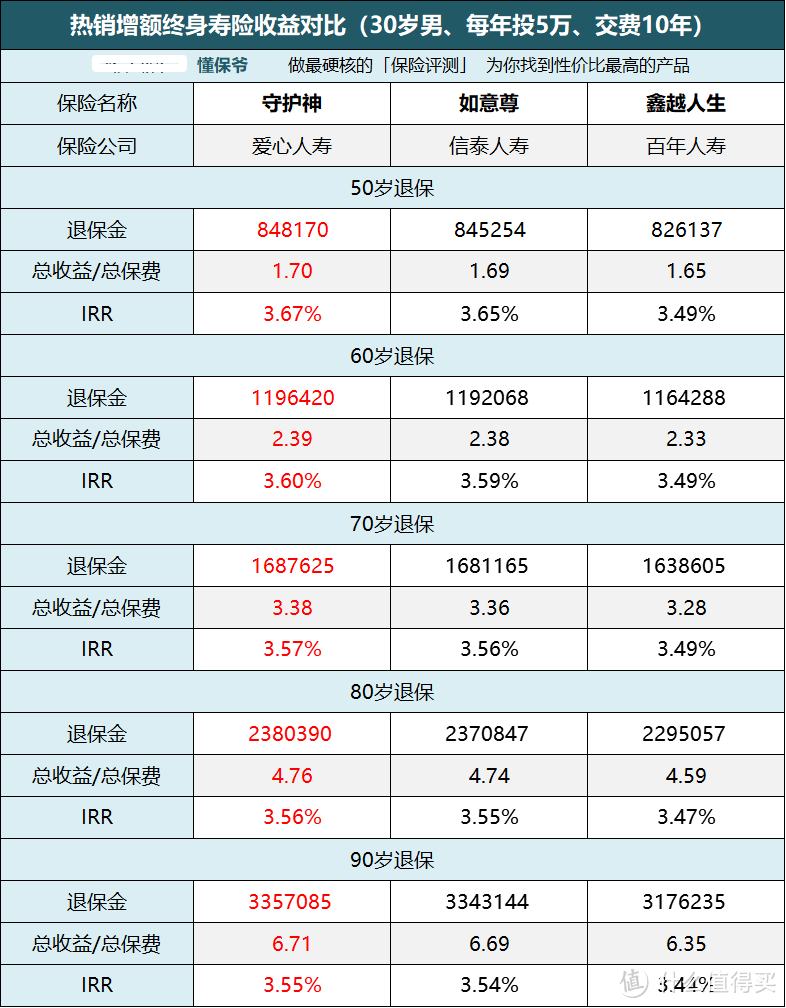 一款保险解决你的理财、子女教育、养老忧虑