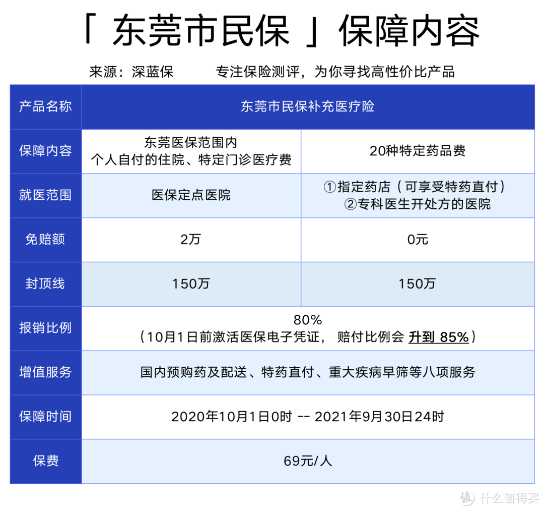 69块钱的东莞市民保医疗险，保额高达300万！真的值得买吗？