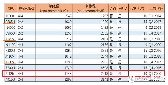 仅9瓦功耗，家用完美的NAS：群晖DS720+ 开箱体验，打造低功耗高性能家庭影音NAS！