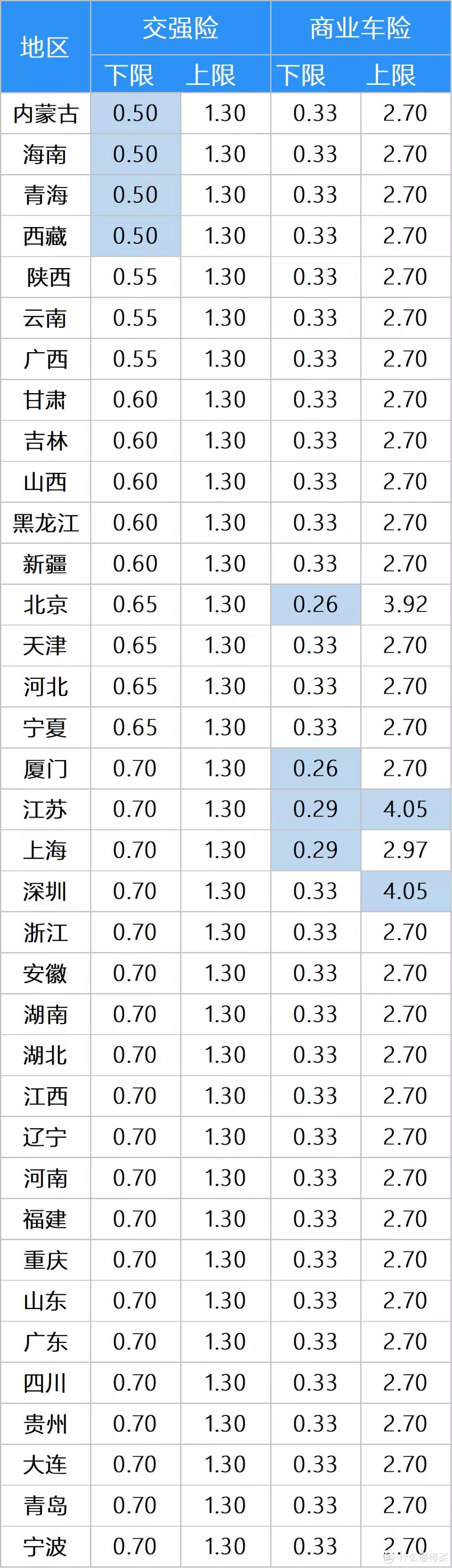 综合费改后保费降价预估值