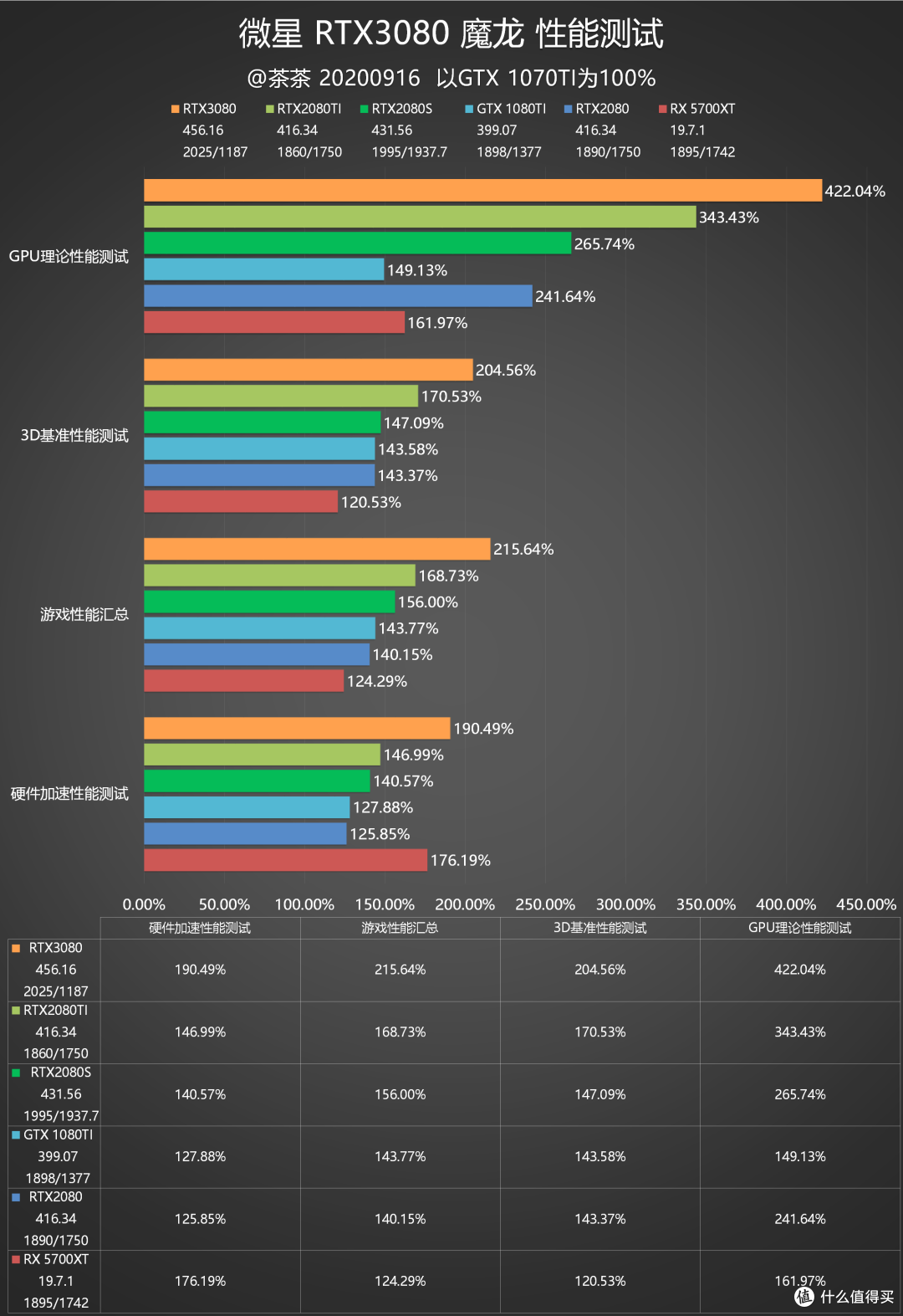 【茶茶】老黄带你战未来?微星RTX3080魔龙测试报告