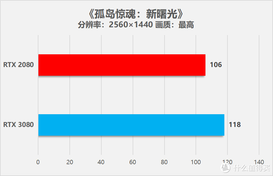 华硕TUF-RTX3080-10G-GAMING显卡首发评测：见证性能的飞跃