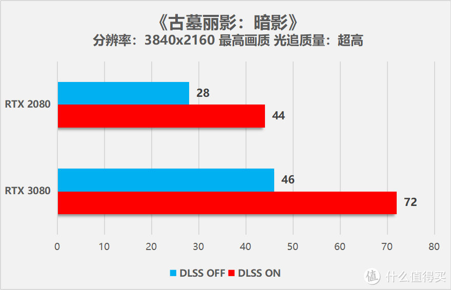 华硕TUF-RTX3080-10G-GAMING显卡首发评测：见证性能的飞跃