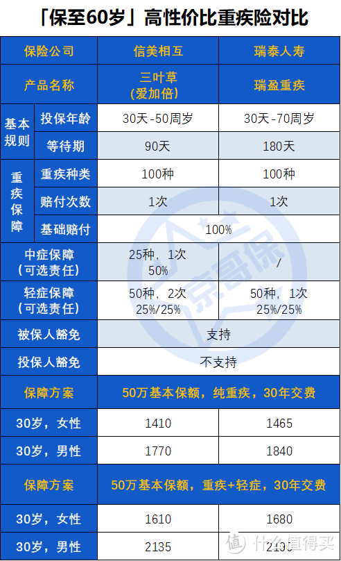 9月最新| 京哥看得上的「成人重疾险」榜单