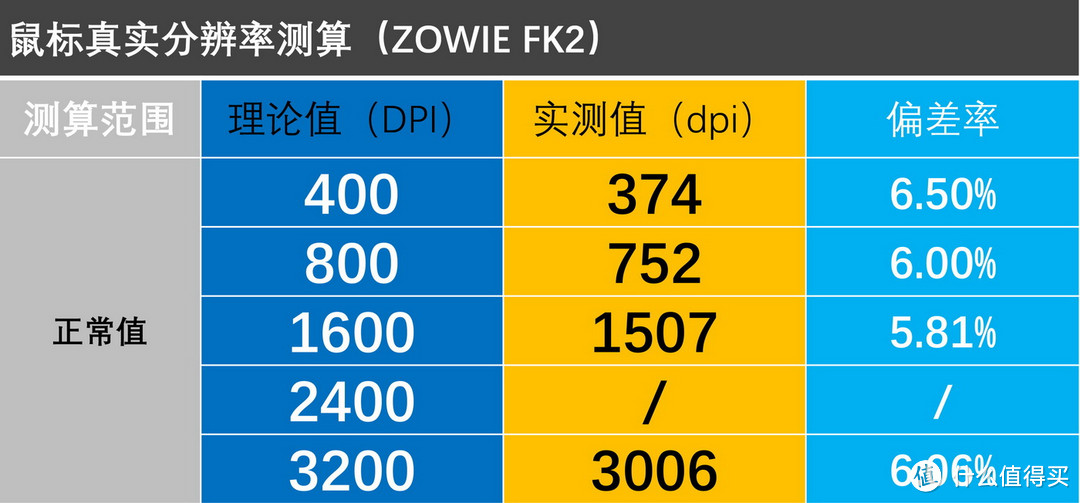 199~399元主流游戏鼠标#精准度#TOP10排名