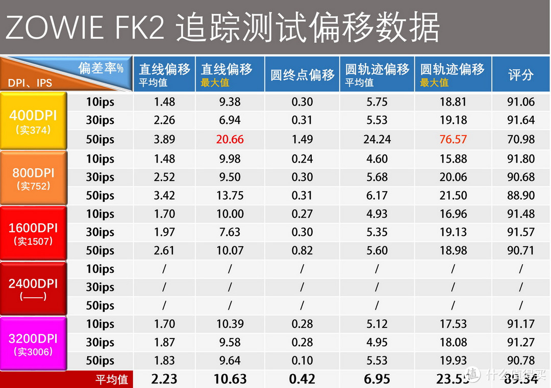 199~399元主流游戏鼠标#精准度#TOP10排名