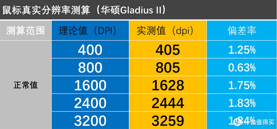 199~399元主流游戏鼠标#精准度#TOP10排名