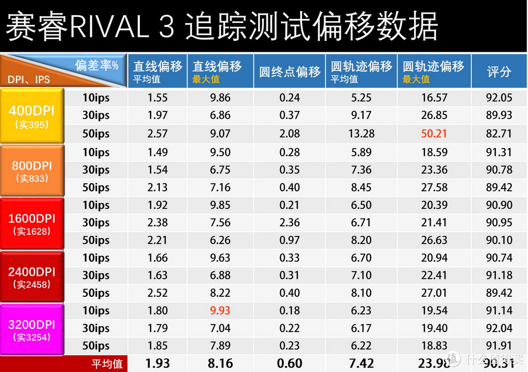 199~399元主流游戏鼠标#精准度#TOP10排名